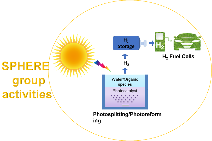 SPHERE group: Safety, Photocatalysis, Hydrogen and Environmental REmediation